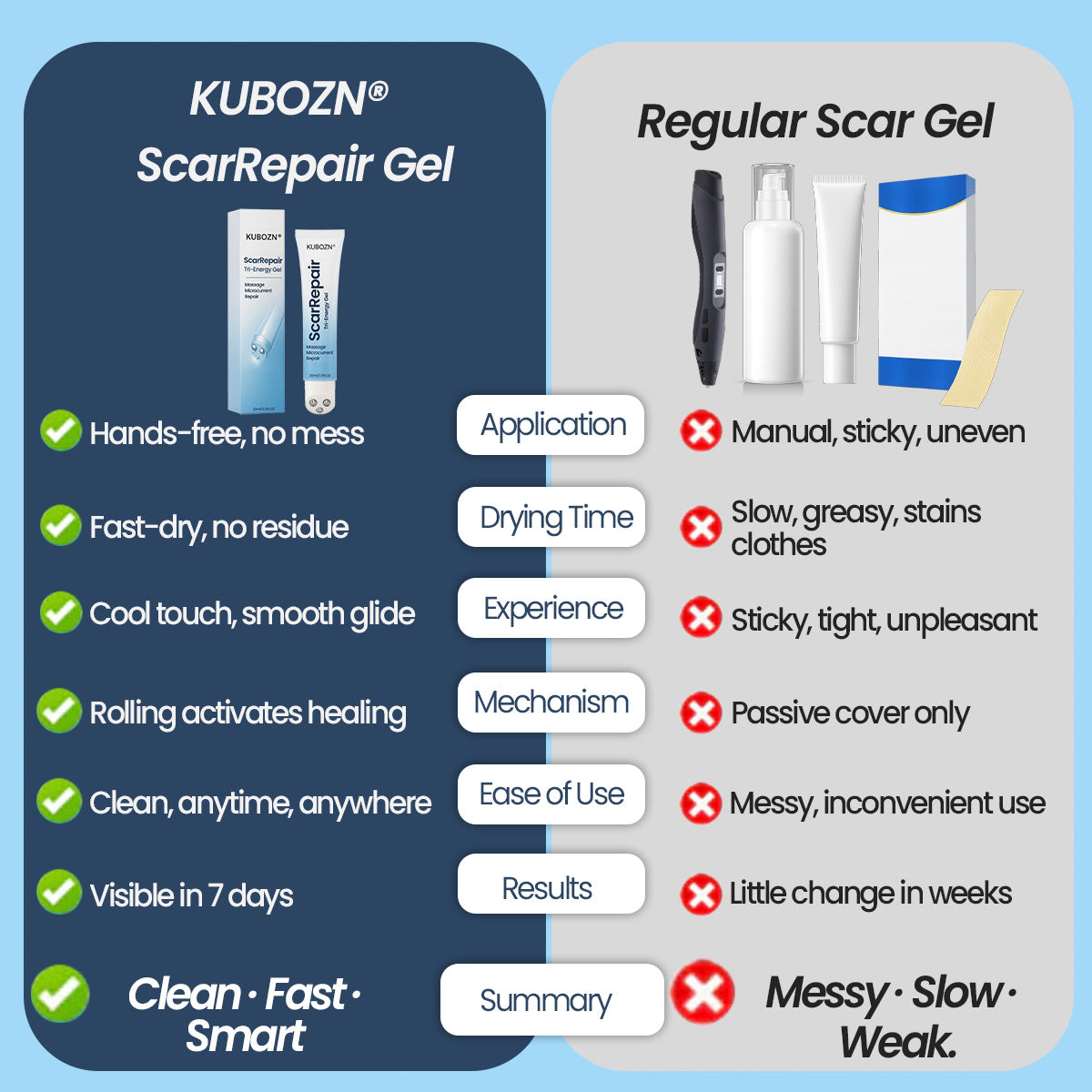 KUBOZN® Triple-Roller Microcurrent ScarRepair Gel (Offer)